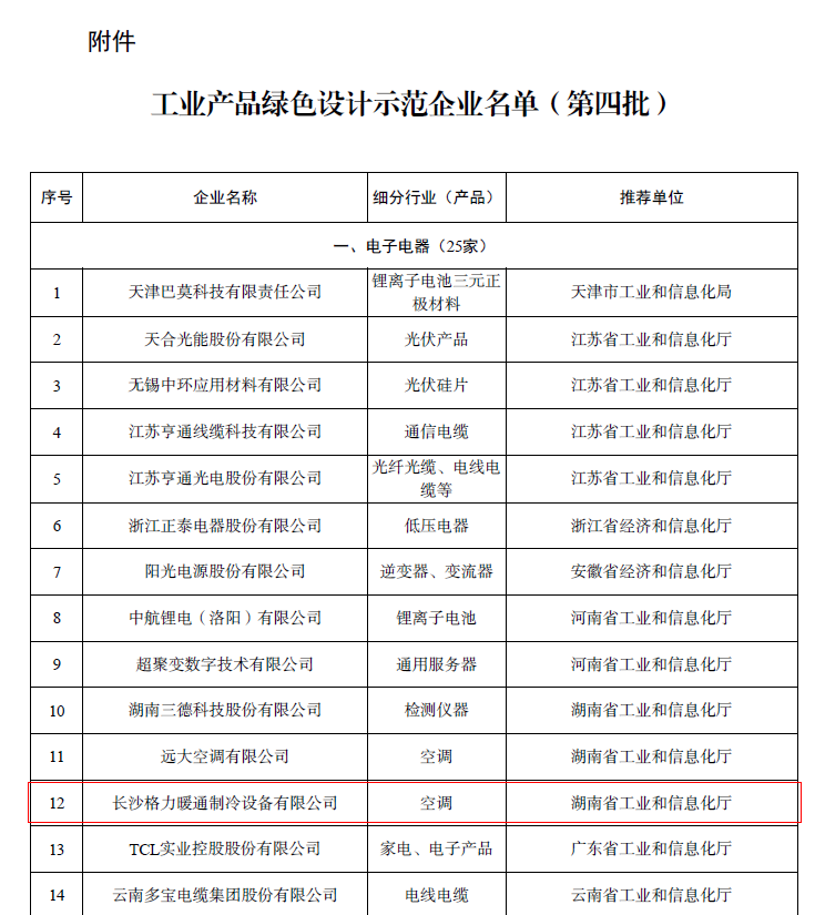 喜報(bào)！長(zhǎng)沙格力獲評(píng)“國(guó)家級(jí)工業(yè)產(chǎn)品綠色設(shè)計(jì)示范企業(yè)”，綠色科技引領(lǐng)行業(yè)新風(fēng)尚